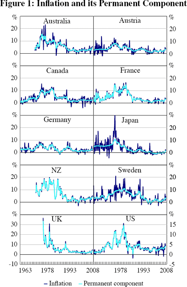 Figure 1: Inflation and its Permanent Component