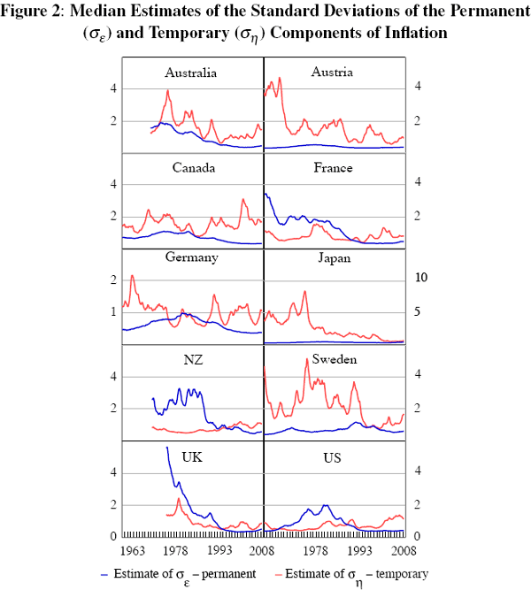 Figure 2: Median Estimates of the Standard Deviations 
of the Permanent (σε) and Temporary (ση) 
Components of Inflation