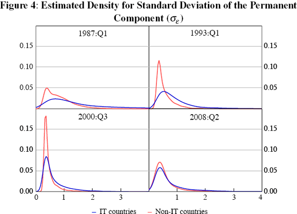Figure 4: Estimated Density for Standard Deviation 
of the Permanent Component (σε)