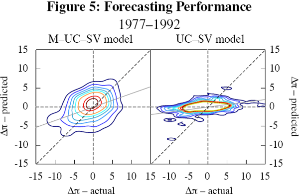 Figure 5: Forecasting Performance