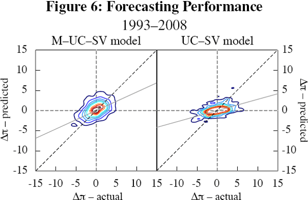 Figure 6: Forecasting Performance