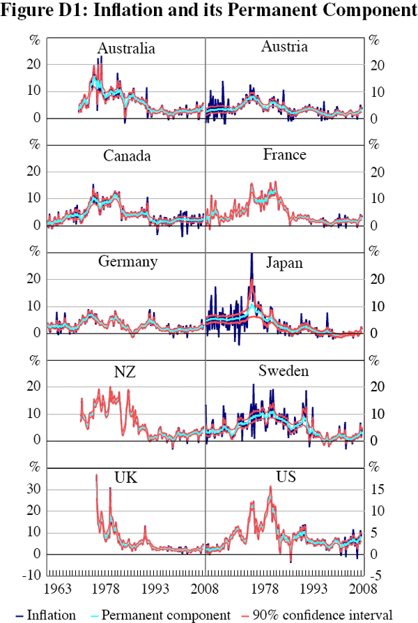 Figure D1: Inflation and its Permanent Component