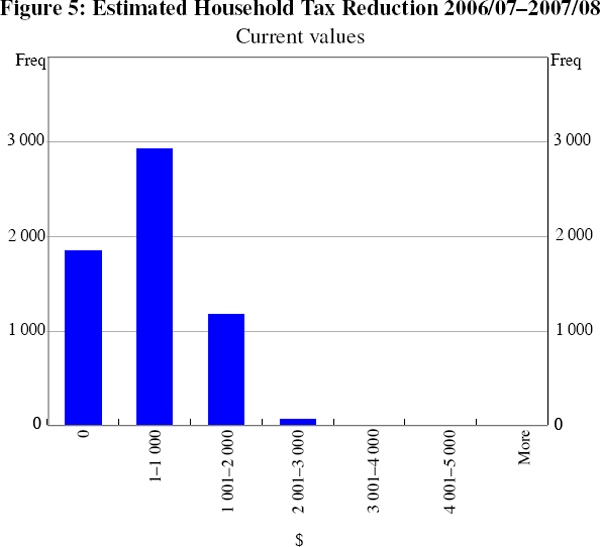 Figure 5: Estimated Household Tax Reduction 2006/07–2007/08