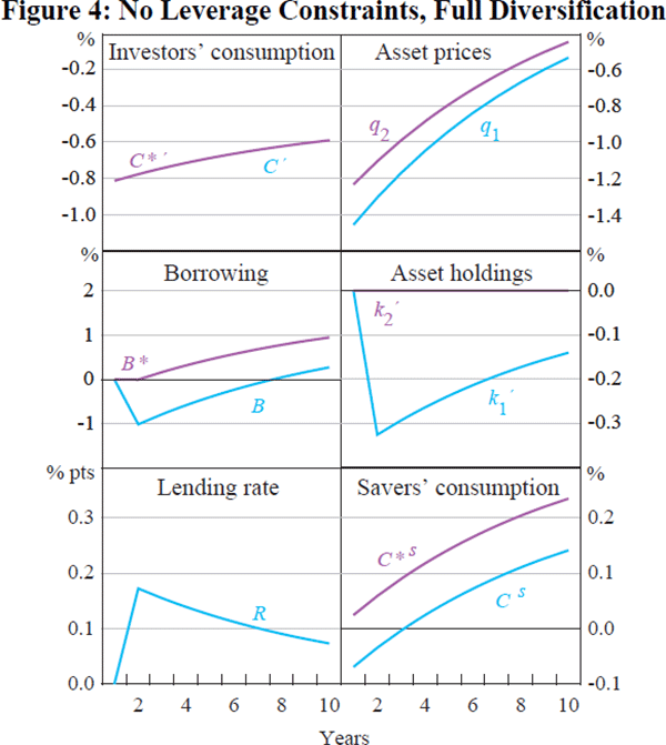 Figure 4: No Leverage Constraints, Full Diversification