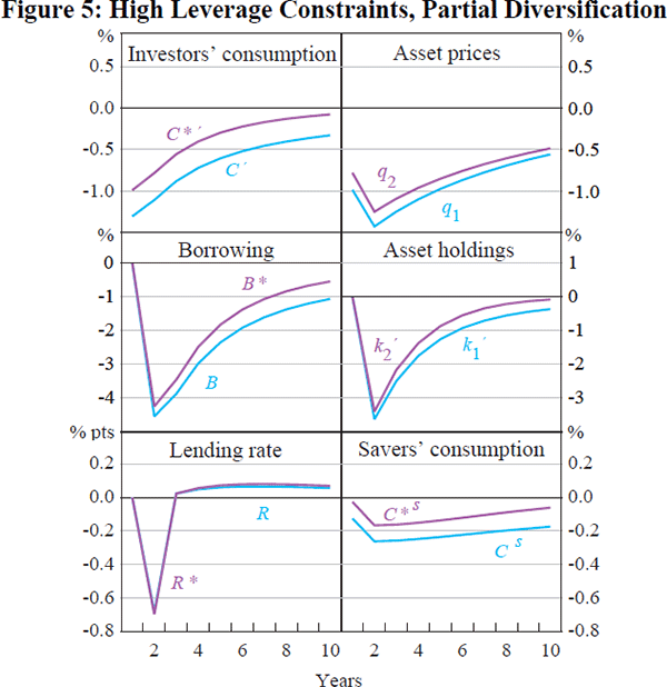 Figure 5: High Leverage Constraints, Partial Diversification