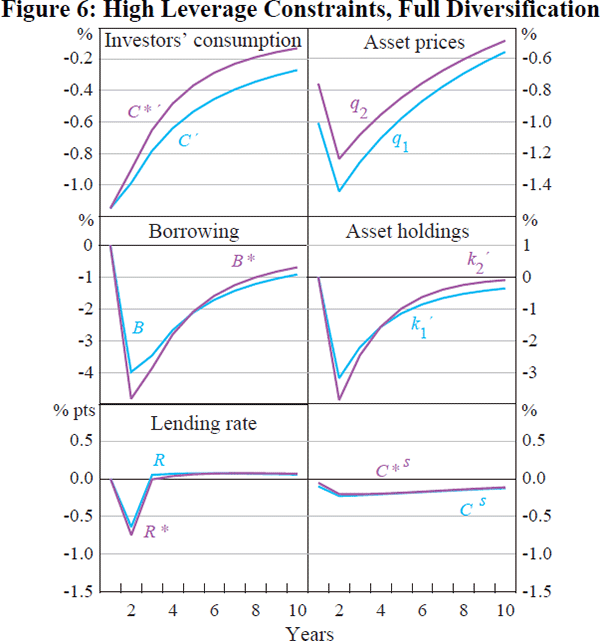 Figure 6: High Leverage Constraints, Full Diversification