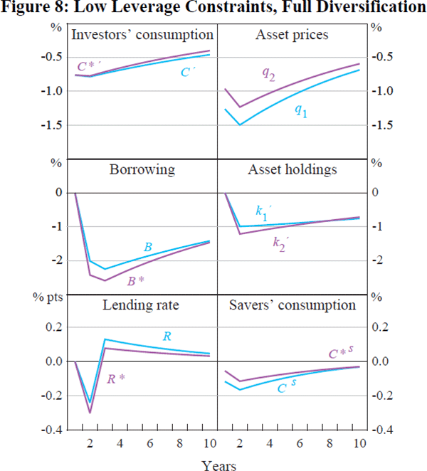 Figure 8: Low Leverage Constraints, Full Diversification
