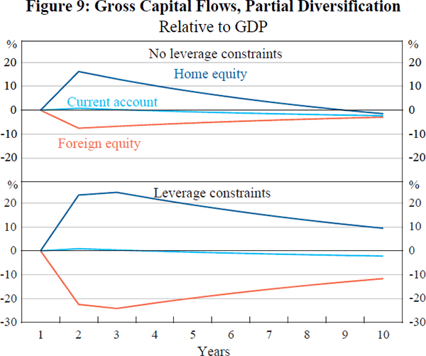 Figure 9: Gross Capital Flows, Partial Diversification