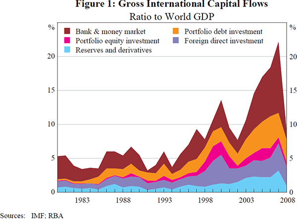 Figure 1: Gross International Capital Flows
