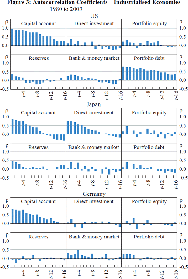 Figure 3: Autocorrelation Coefficients – Industrialised 
Economies