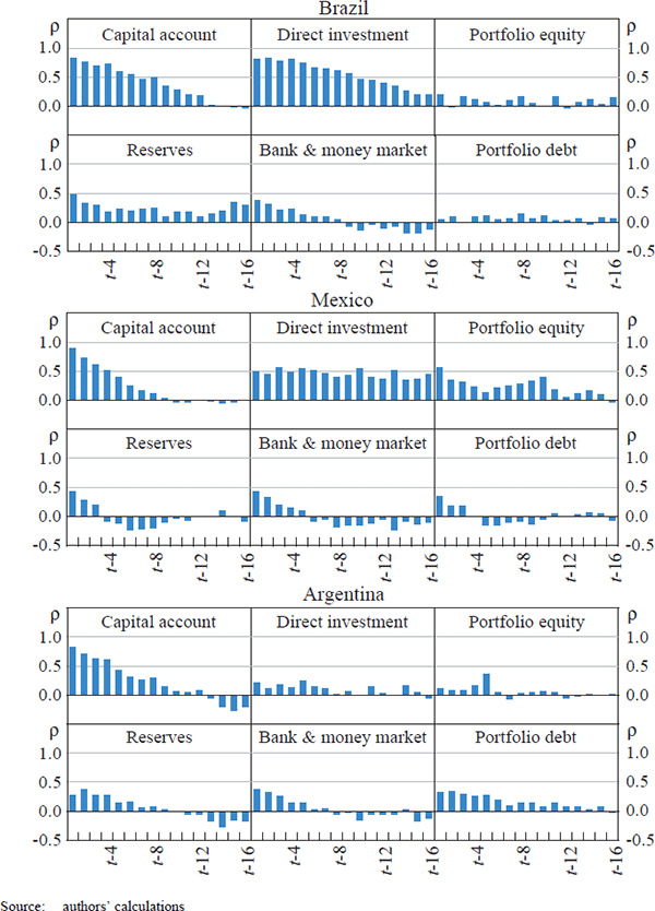 Figure 4: Autocorrelation Coefficients – Emerging 
Economies