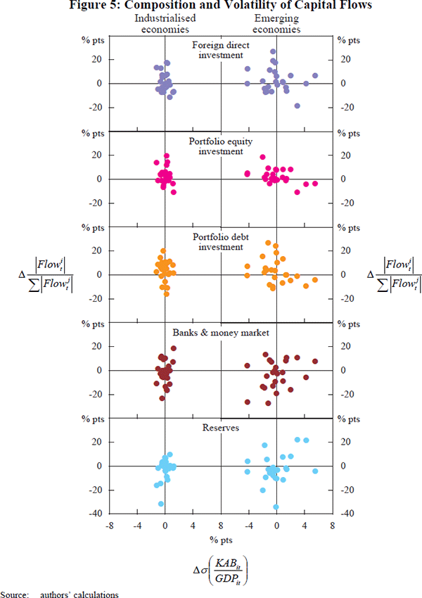 Figure 5: Composition and Volatility of Capital Flows