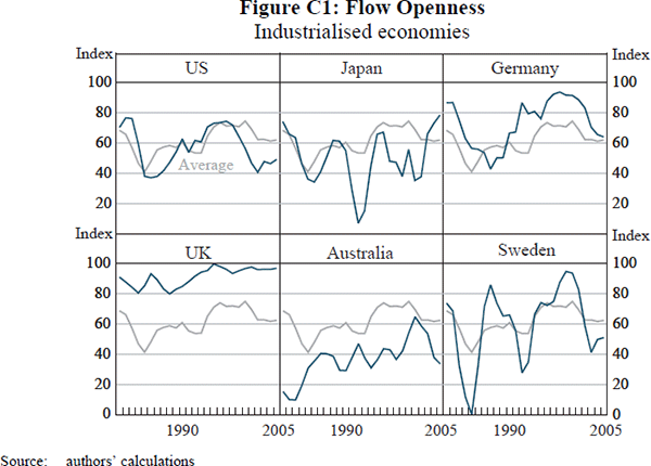 Figure C1: Flow Openness