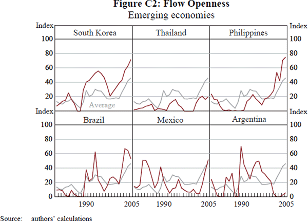 Figure C2: Flow Openness