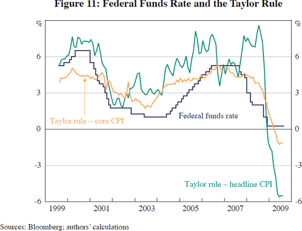 Figure 11: Federal Funds Rate and the Taylor Rule