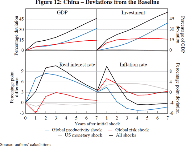 Figure 12: China – Deviations from the Baseline