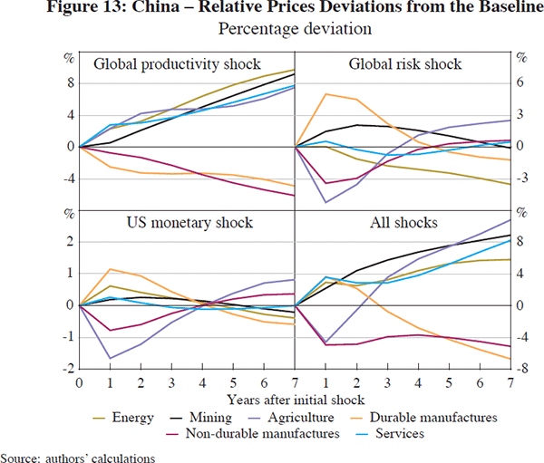 Figure 13: China – Relative Prices Deviations 
from the Baseline