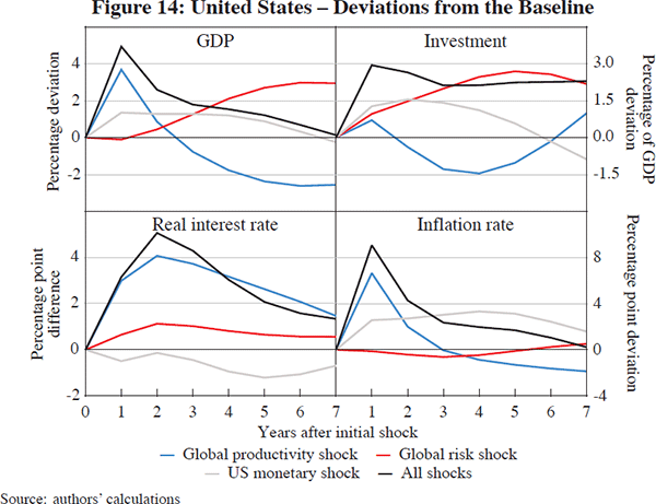 Figure 14: United States – Deviations from the 
Baseline