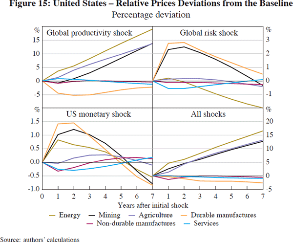 Figure 15: United States – Relative Prices Deviations 
from the Baseline