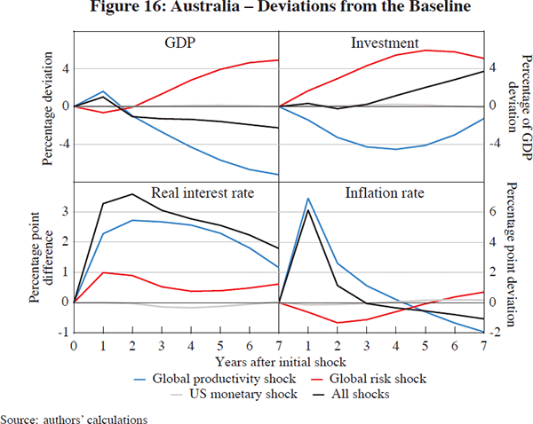 Figure 16: Australia – Deviations from the Baseline