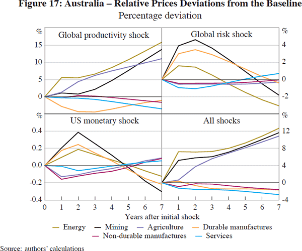 Figure 17: Australia – Relative Prices Deviations 
from the Baseline