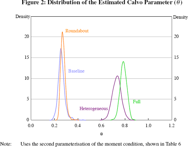 Figure 2: Distribution of the Estimated Calvo Parameter 
(θ)