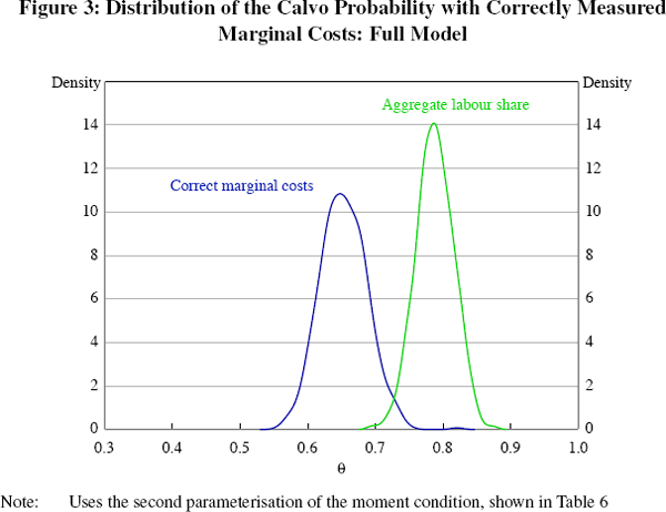 Figure 3: Distribution of the Calvo Probability with 
Correctly Measured Marginal Costs: Full Model