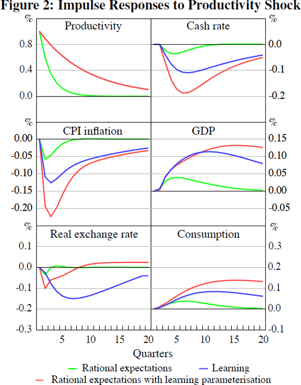 Figure 2: Impulse Responses to Productivity Shock