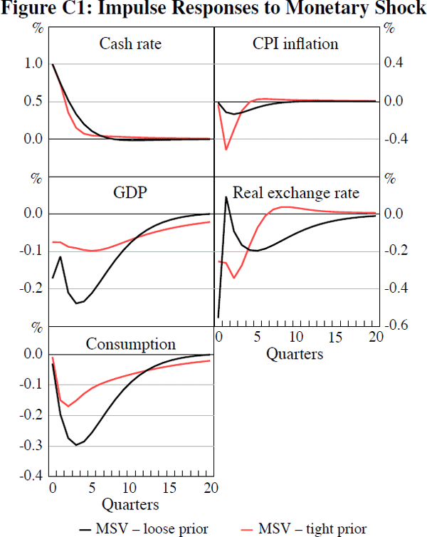 Figure c1: Impulse Responses to Monetary Shock