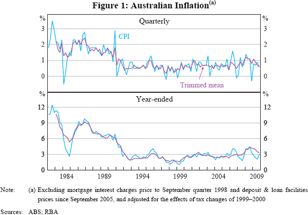 Figure 1: Australian Inflation