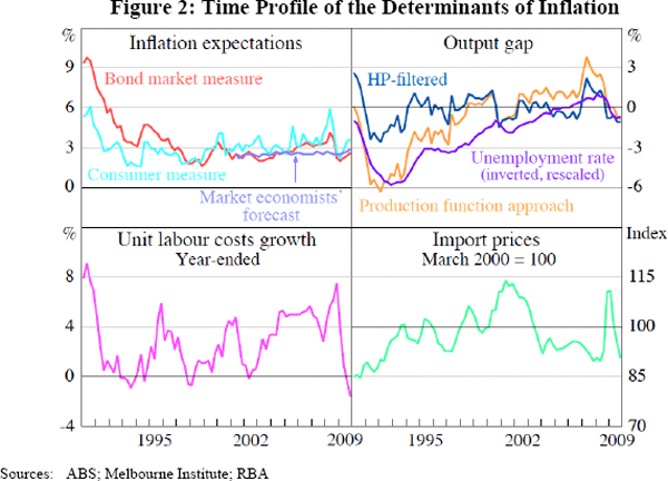 Figure 2: Time Profile of the Determinants of Inflation
