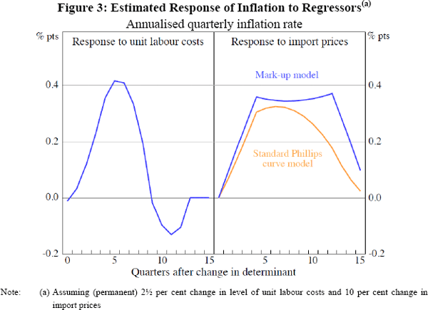 Figure 3: Estimated Response of Inflation to Regressors