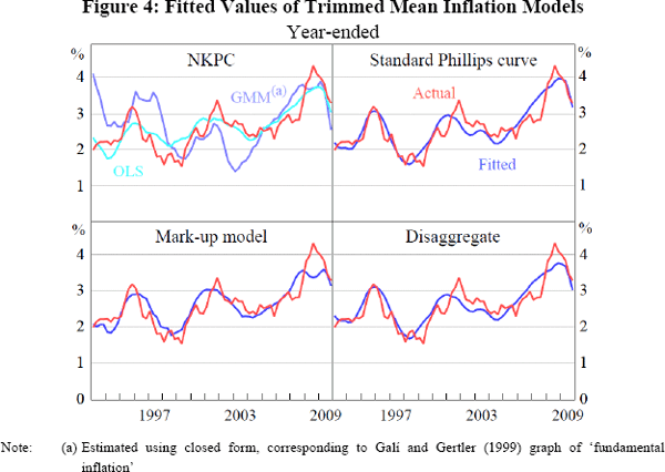 Figure 4: Fitted Values of Trimmed Mean Inflation Models