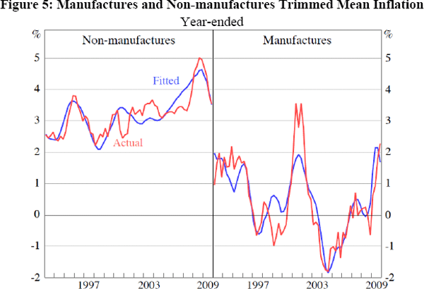 Figure 5: Manufactures and Non-manufactures Trimmed Mean Inflation