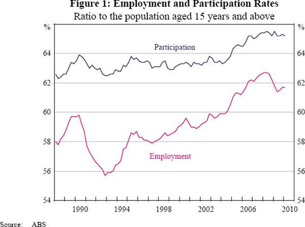 Figure 1: Employment and Participation Rates