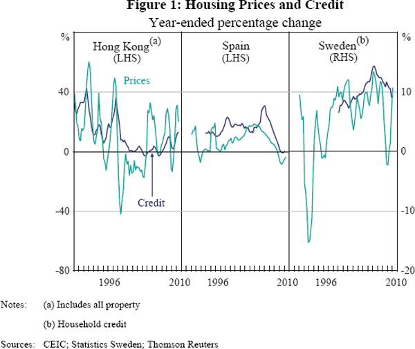 Figure 1: Housing Prices and Credit