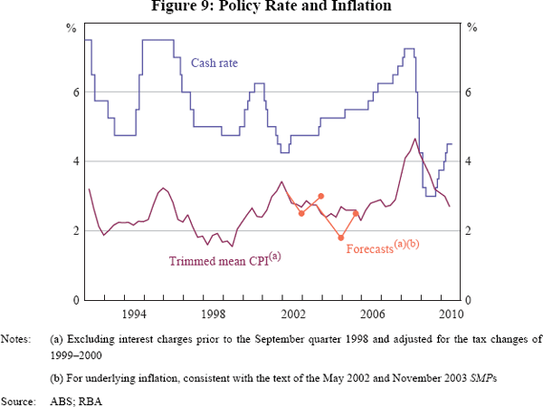 Figure 9: Policy Rate and Inflation