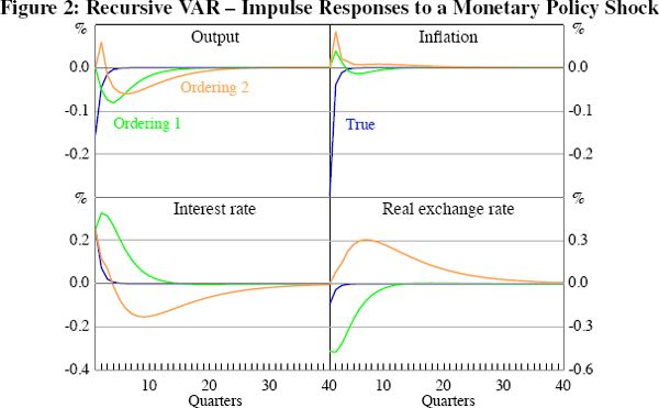 Figure 2: Recursive VAR – Impulse Responses to 
a Monetary Policy Shock