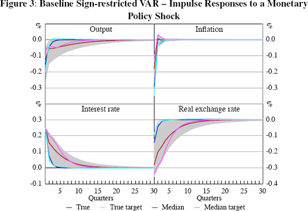 Figure 3: Baseline Sign-restricted VAR – Impulse 
Responses to a Monetary Policy Shock