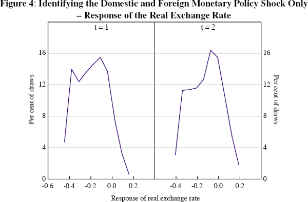 Figure 4: Identifying the Domestic and Foreign Monetary 
Policy Shock Only – Response of the Real Exchange 
Rate