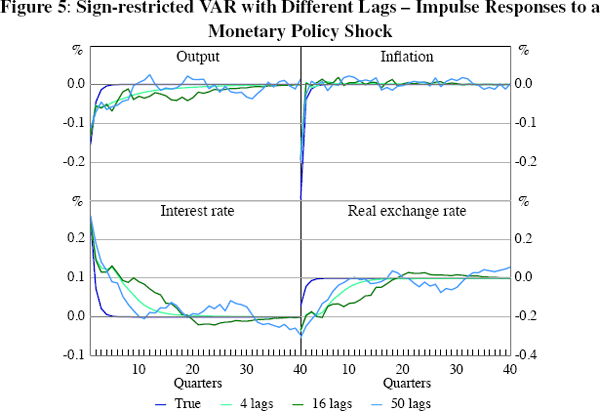 Figure 5: Sign-restricted VAR with Different Lags – 
Impulse Responses to a Monetary Policy Shock