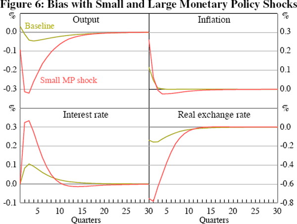 Figure 6: Bias with Small and Large Monetary Policy 
Shocks