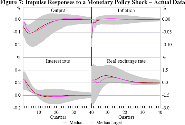 Figure 7: Impulse Responses to a Monetary Policy Shock 
– Actual Data