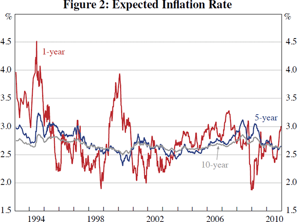 Figure 2: Expected Inflation Rate