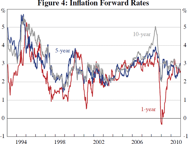 Figure 4: Inflation Forward Rates