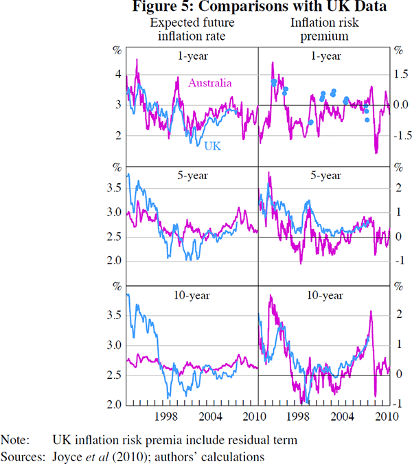 Figure 5: Comparisons with UK Data