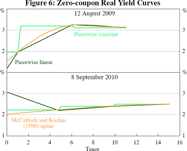 Figure 6: Zero-coupon Real Yield Curves