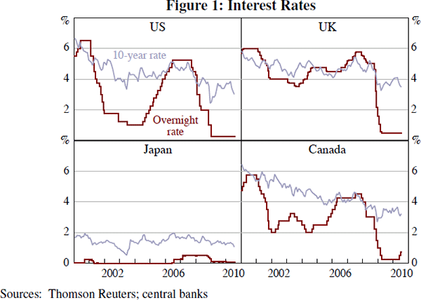Figure 1: Interest Rates