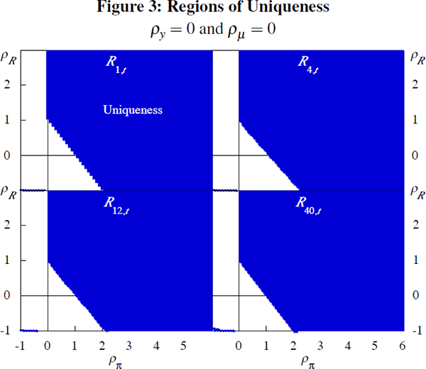 Figure 3: Regions of Uniqueness