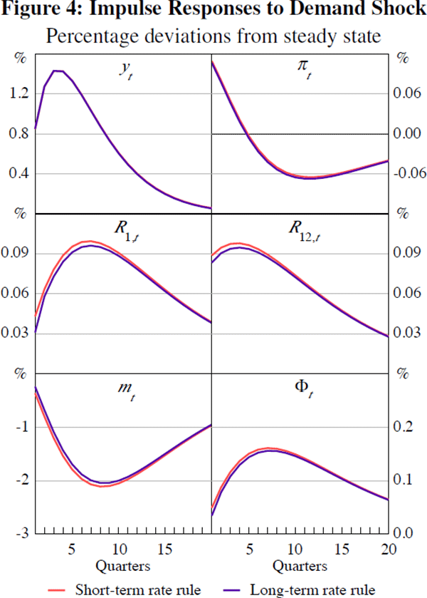 Figure 4: Impulse Responses to Demand Shock